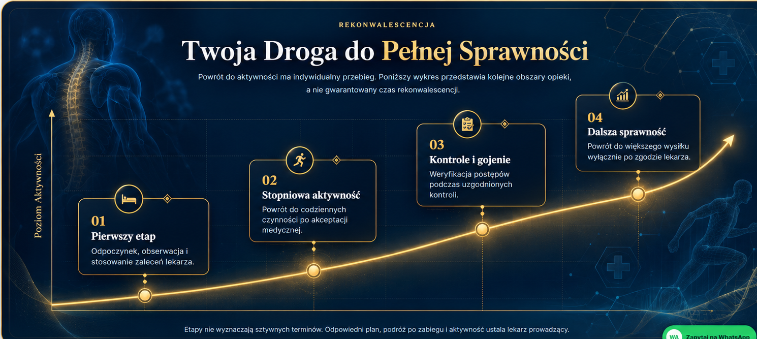 Infografika rekonwalescencji Prime Med Hub przedstawiająca drogę do pełnej sprawności, poziom aktywności oraz cztery etapy: pierwszy etap, stopniowa aktywność, kontrole i gojenie oraz dalsza sprawność.